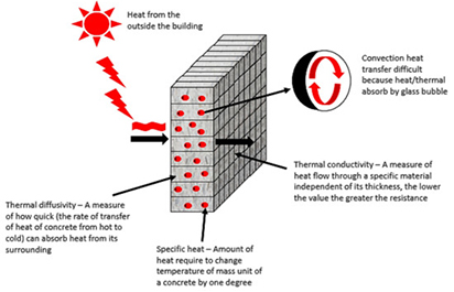 Thermal Conductivity of Composite Materials Based on Glass bubble 